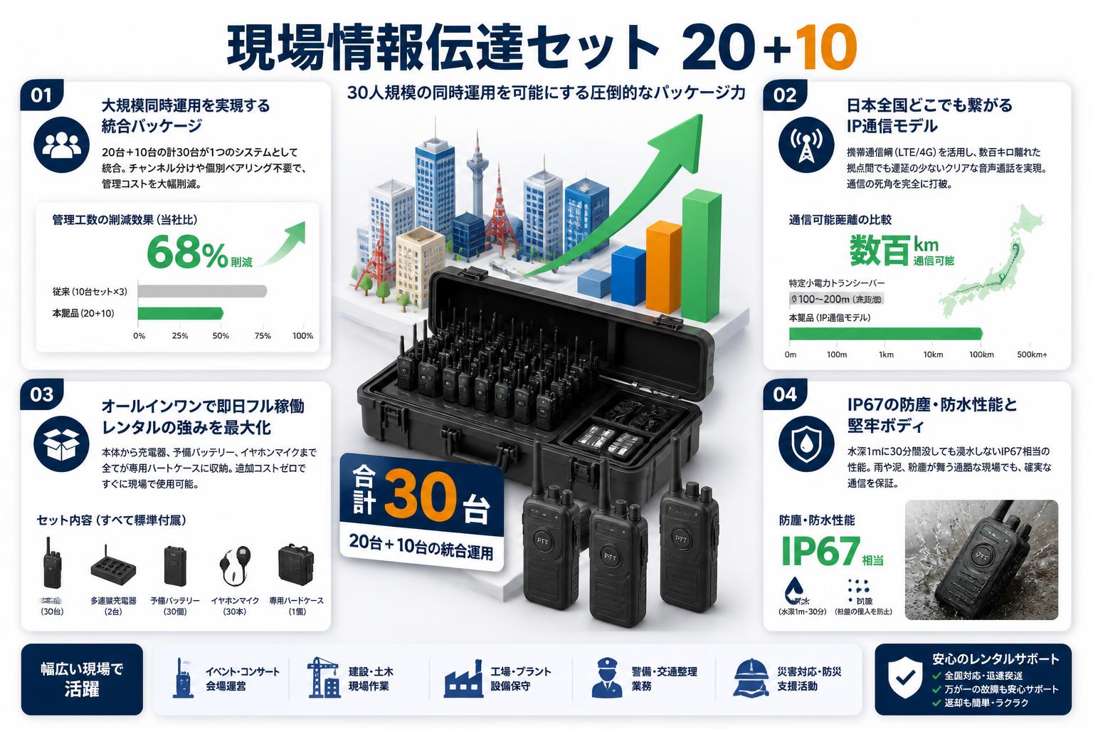 現場情報伝達セット 20 + 10 セールスポイント