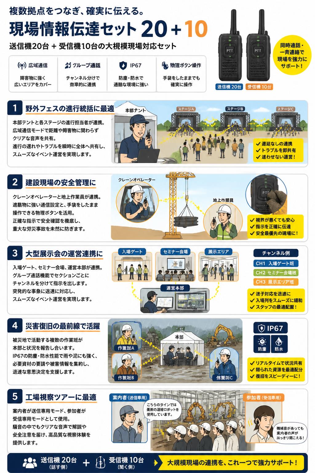 現場情報伝達セット 20 + 10 用途