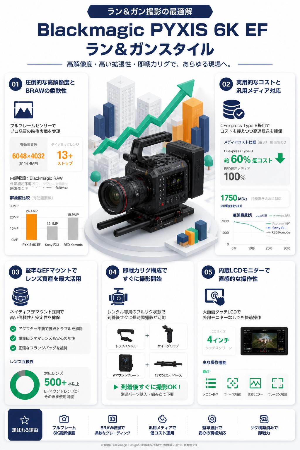 Blackmagic PYXIS 6K EF ラン＆ガンスタイル セールスポイント