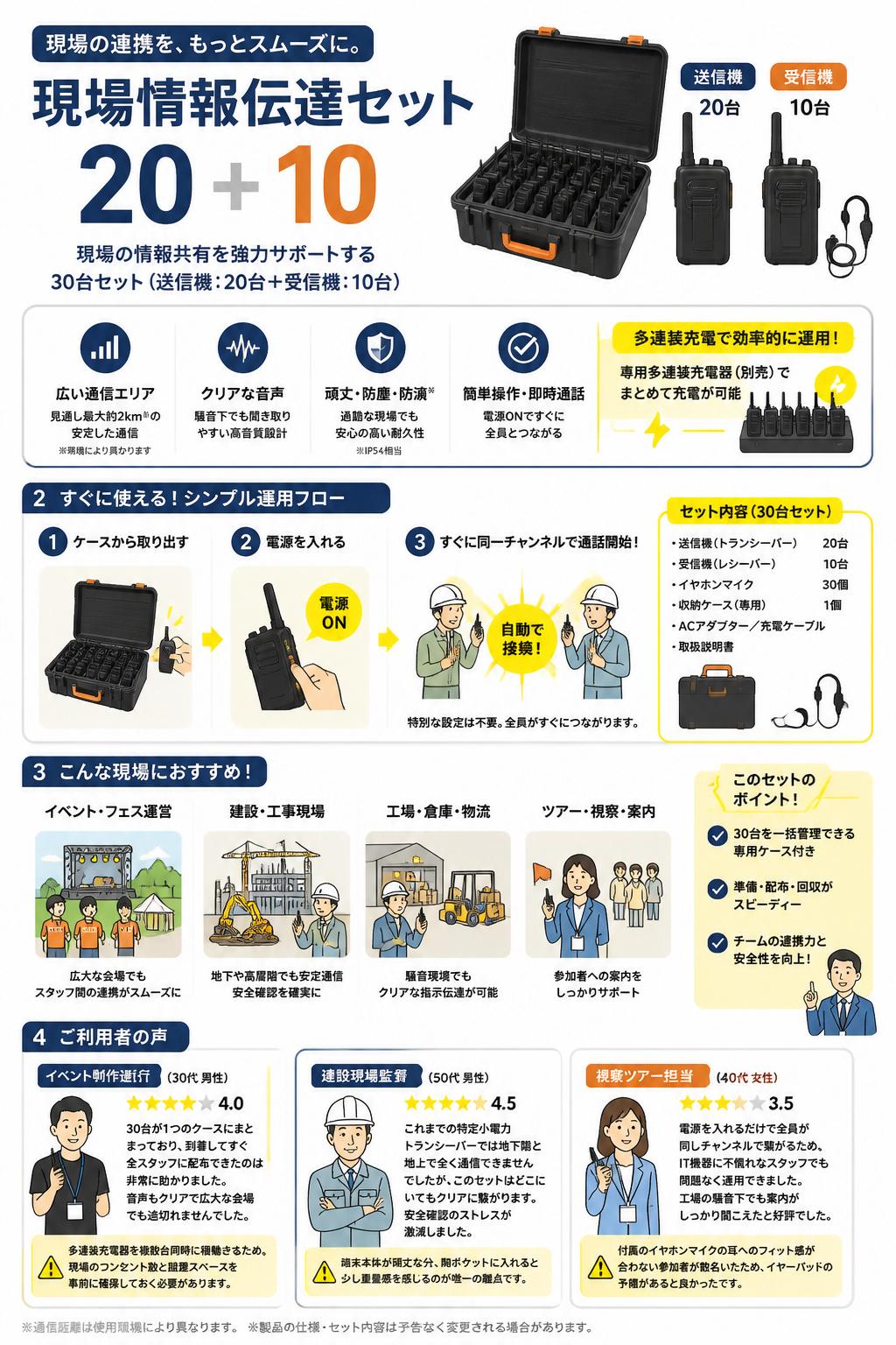 現場情報伝達セット 20 + 10 インターネット上のお客様の声（評判）