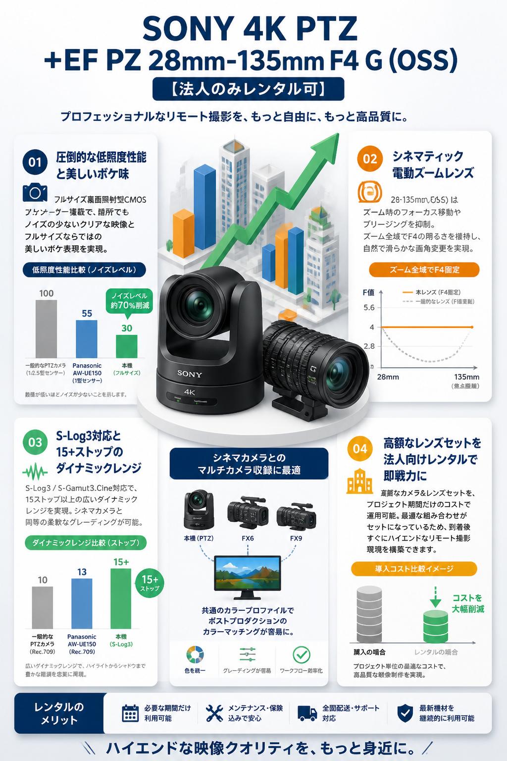 SONY 4K PTZ ＋EF PZ 28mm-135mm F4 G (OSS)【法人のみレンタル可】 セールスポイント