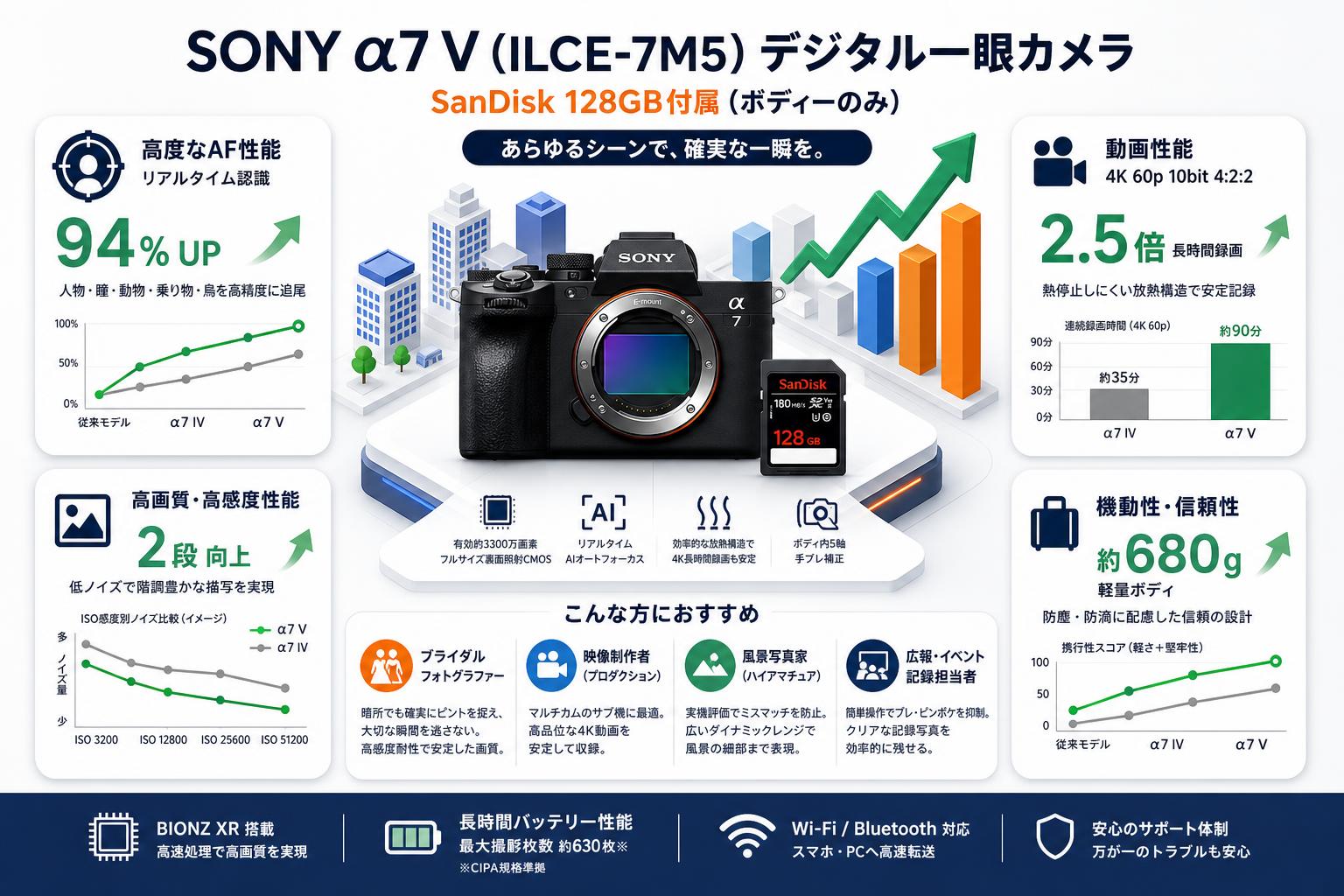 SONY &alpha;7 V ILCE-7M5デジタル一眼カメラ SanDisk 128GB付属 （ボディーのみ）