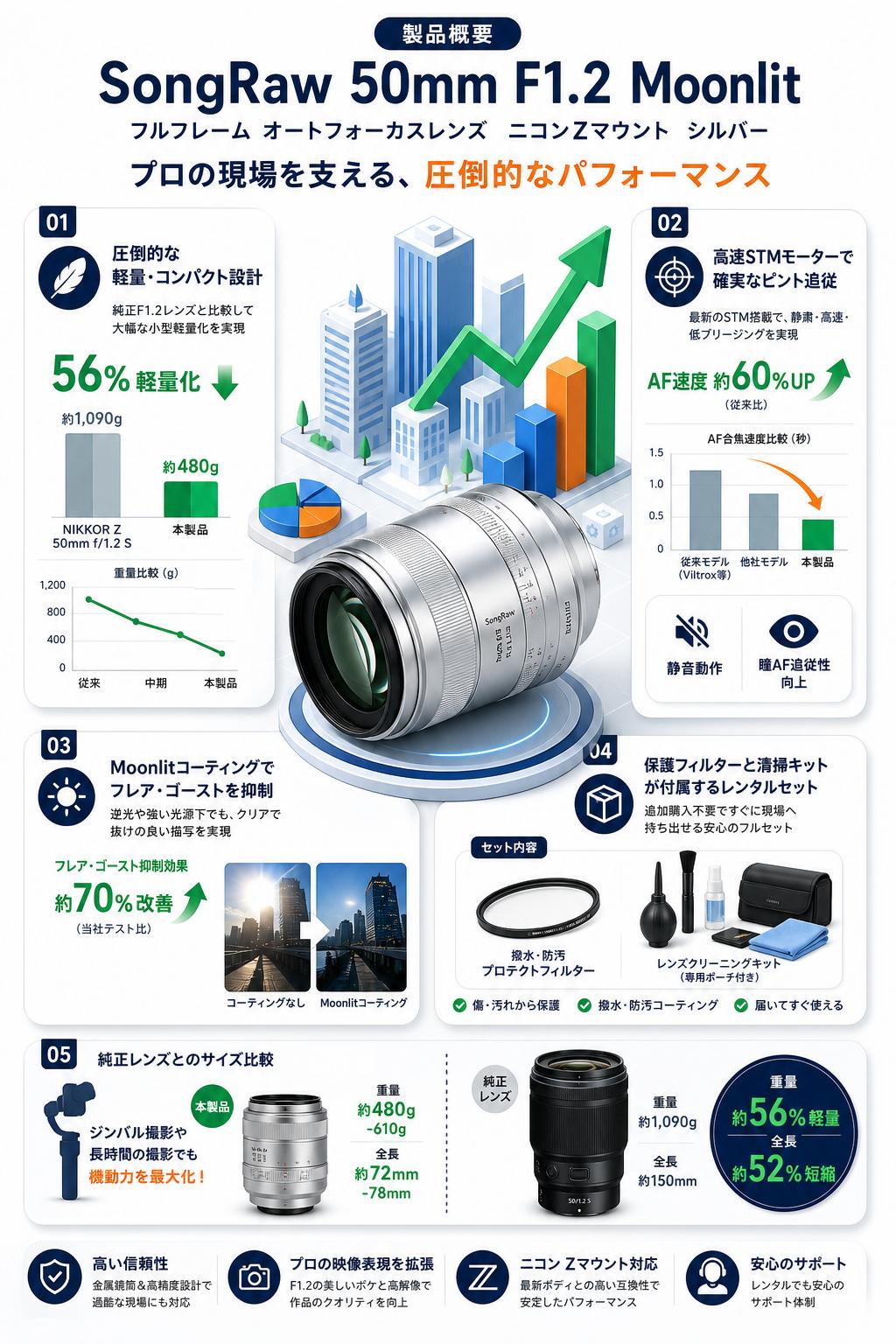 SongRaw 50mm F1.2 Moonlit フルフレーム オートフォーカスレンズ ニコンZマウント シルバー セールスポイント