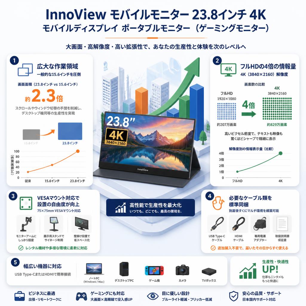 InnoView モバイルモニター 23.8インチ 4K モバイルディスプレイ ポータブルモニター （ゲーミングモニター） セールスポイント