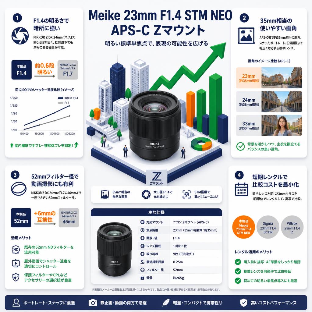 Meike 23mm F1.4 STM NEO APS-C Zマウント セールスポイント