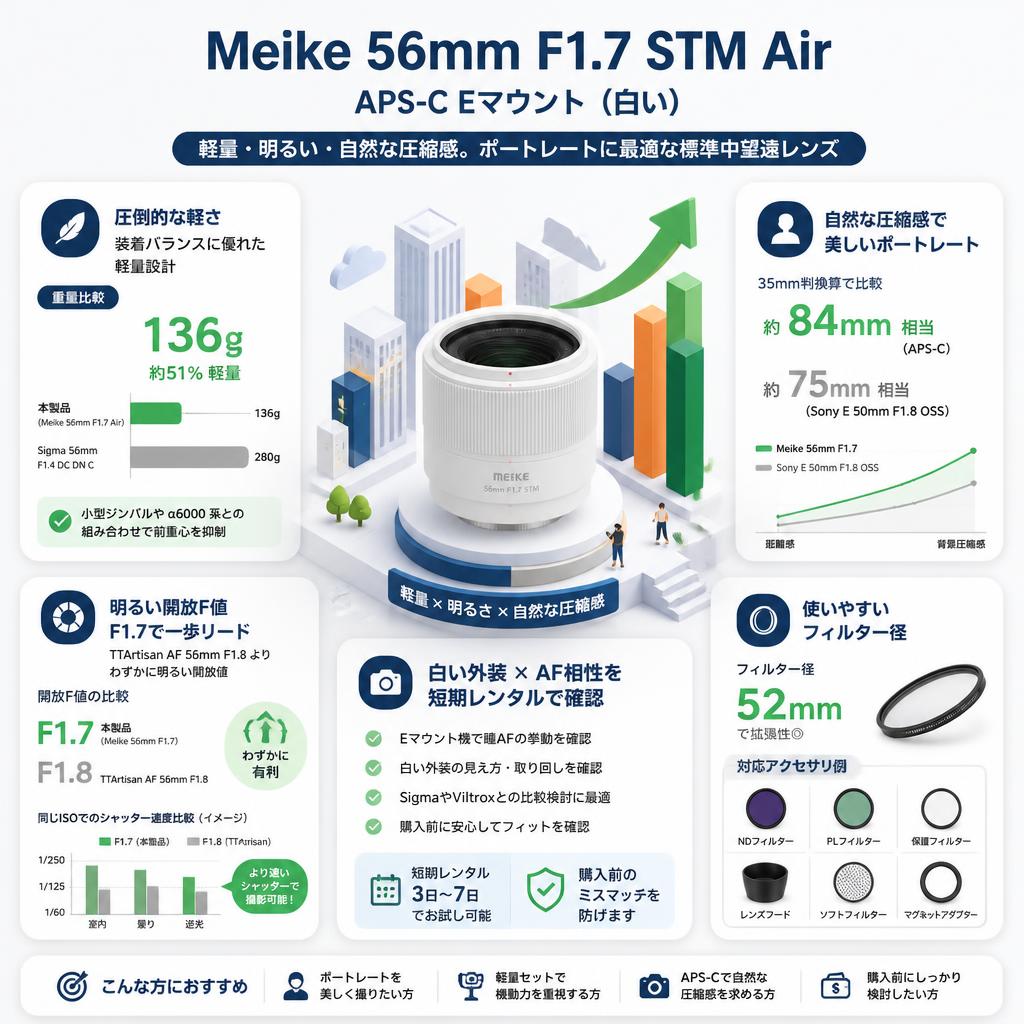 Meike 56mm F1.7 STM Air APS-C Eマウント ホワイト セールスポイント