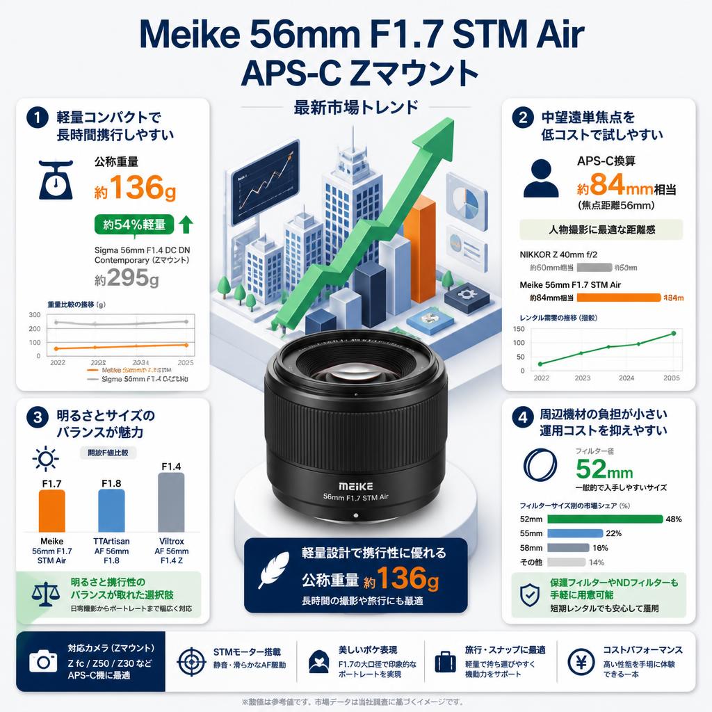 Meike 56mm F1.7 STM Air APS-C Zマウント セールスポイント