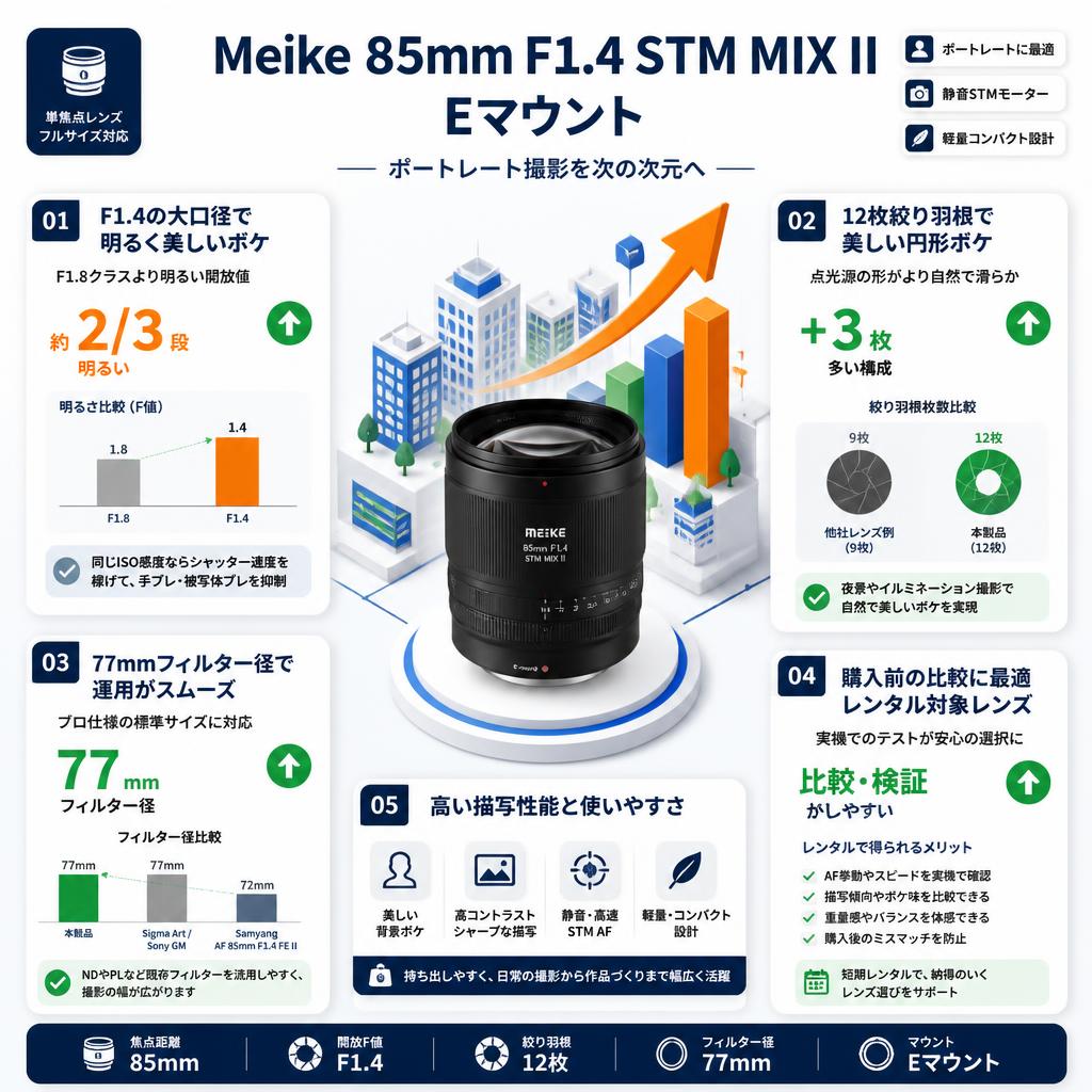 Meike 85mm F1.4 STM MIX II Eマウント セールスポイント