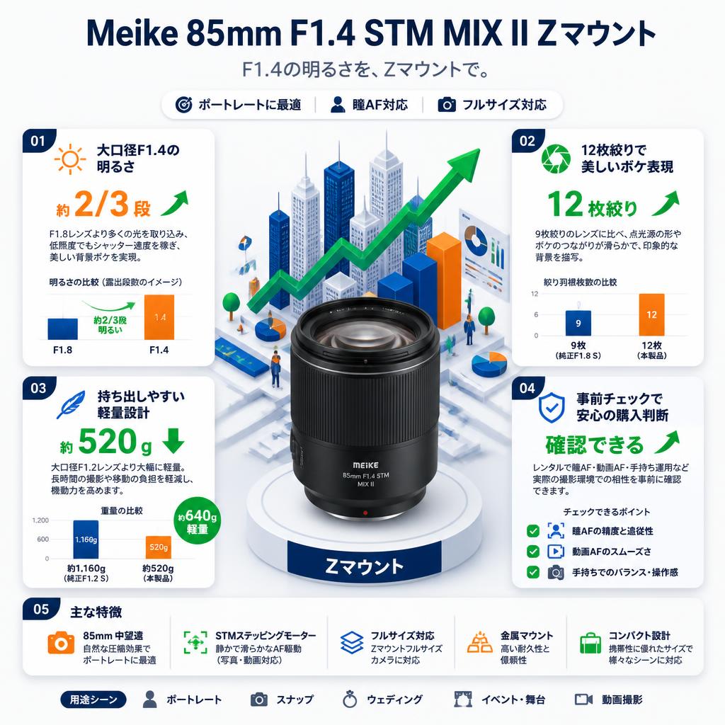 Meike 85mm F1.4 STM MIX II Zマウント セールスポイント