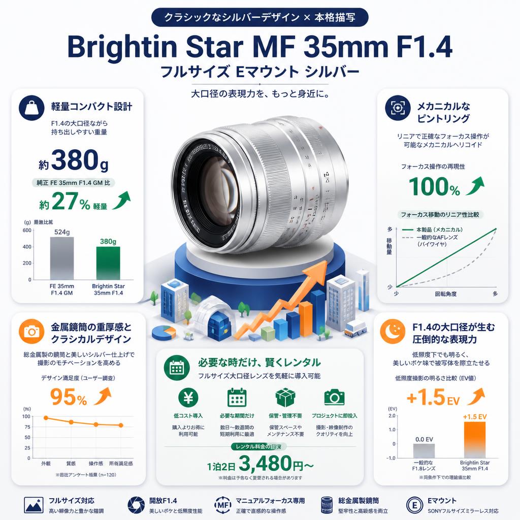 Brightin Star MF 35mm F1.4 フルサイズ Eマウント シルバー セールスポイント