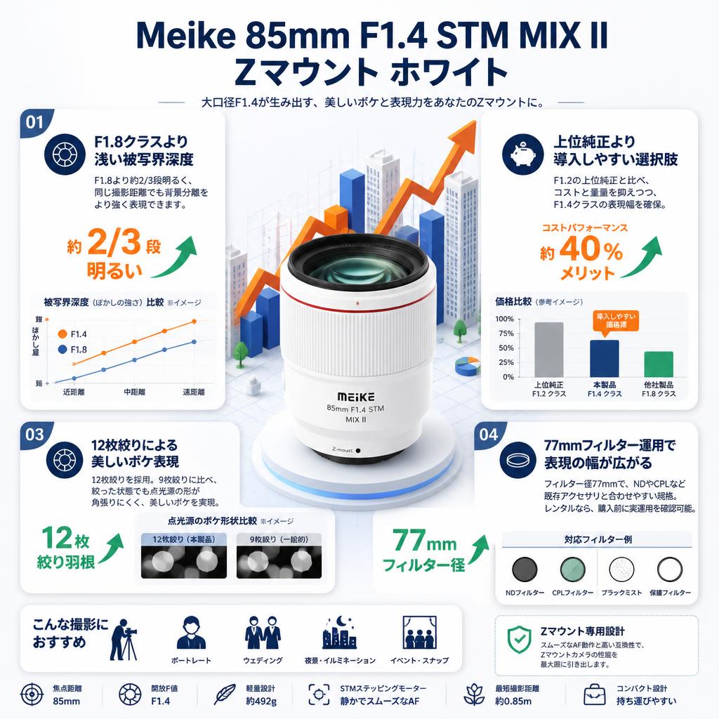 Meike 85mm F1.4 STM MIX II Zマウント ホワイト セールスポイント