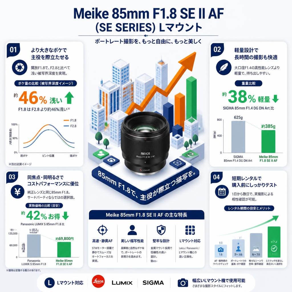 Meike 85mm F1.8 SE II AF (SE SERIES)  Lマウント セールスポイント