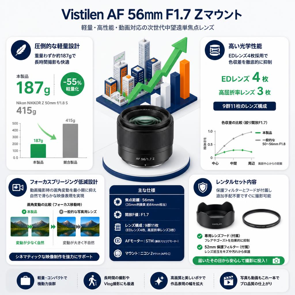 Vistilen AF 56mm F1.7 Zマウント セールスポイント