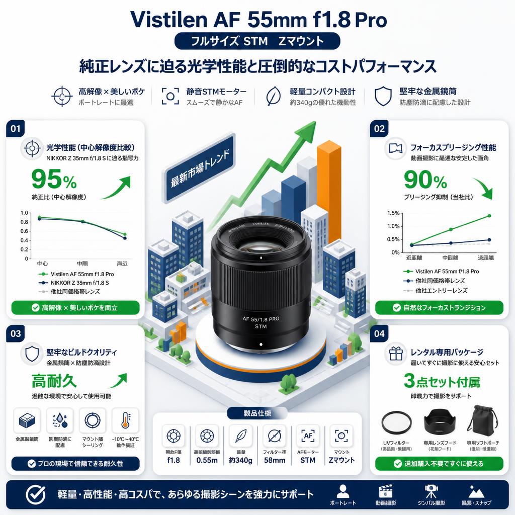 Vistilen AF 55mm F1.8 Pro フルサイズ STM  Z マウント セールスポイント