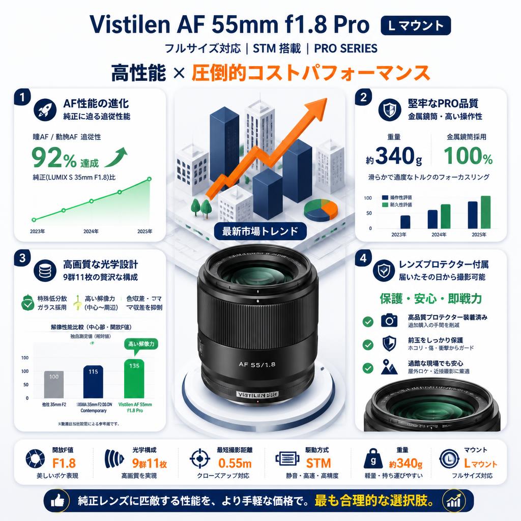 Vistilen AF 55mm F1.8 Pro フルサイズ  STM  Lマウント セールスポイント