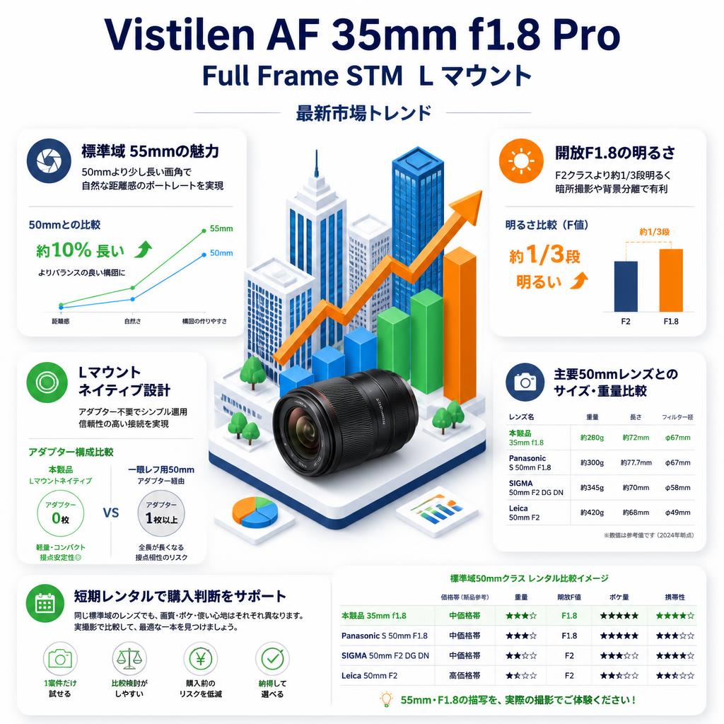 Vistilen AF 35mm F1.8 Pro フルサイズ  STM  Lマウント セールスポイント