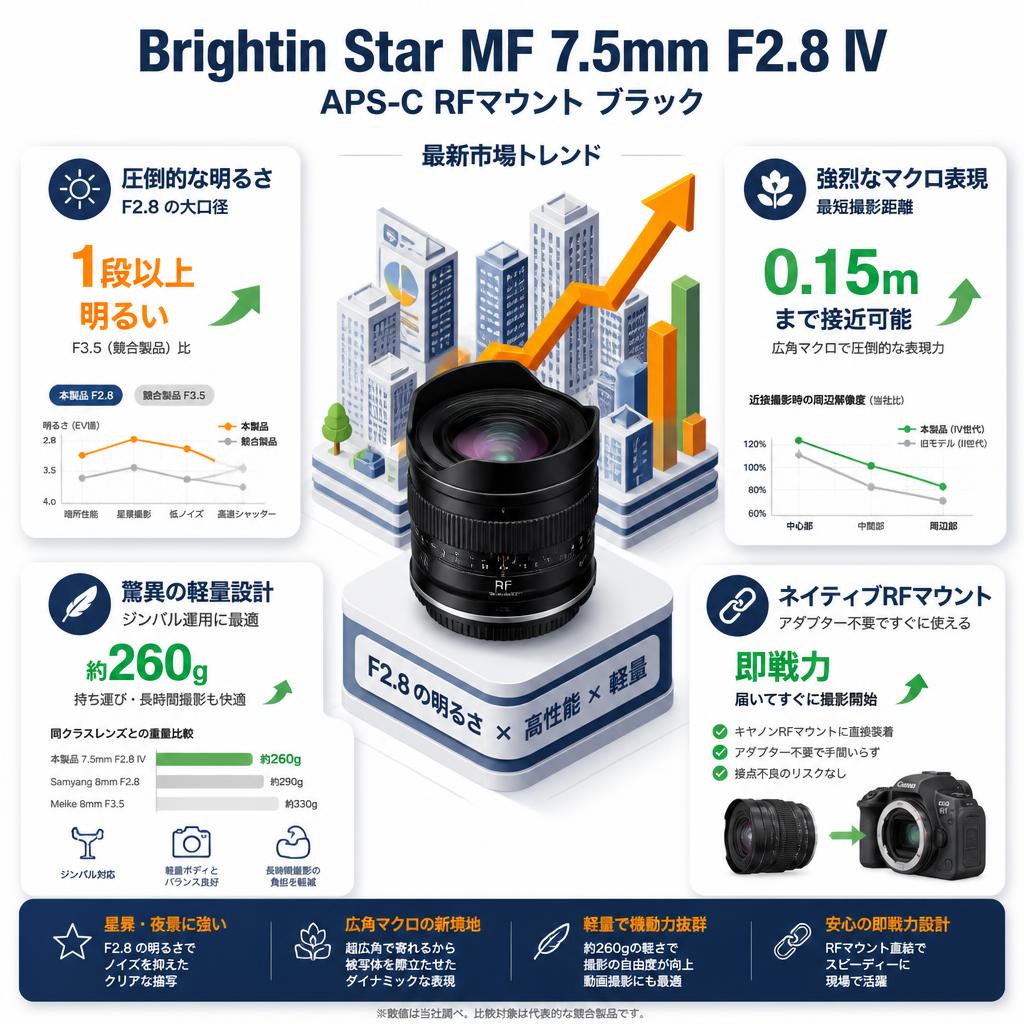 Brightin Star MF 7.5mm F2.8 IV APS-C RFマウント ブラック セールスポイント