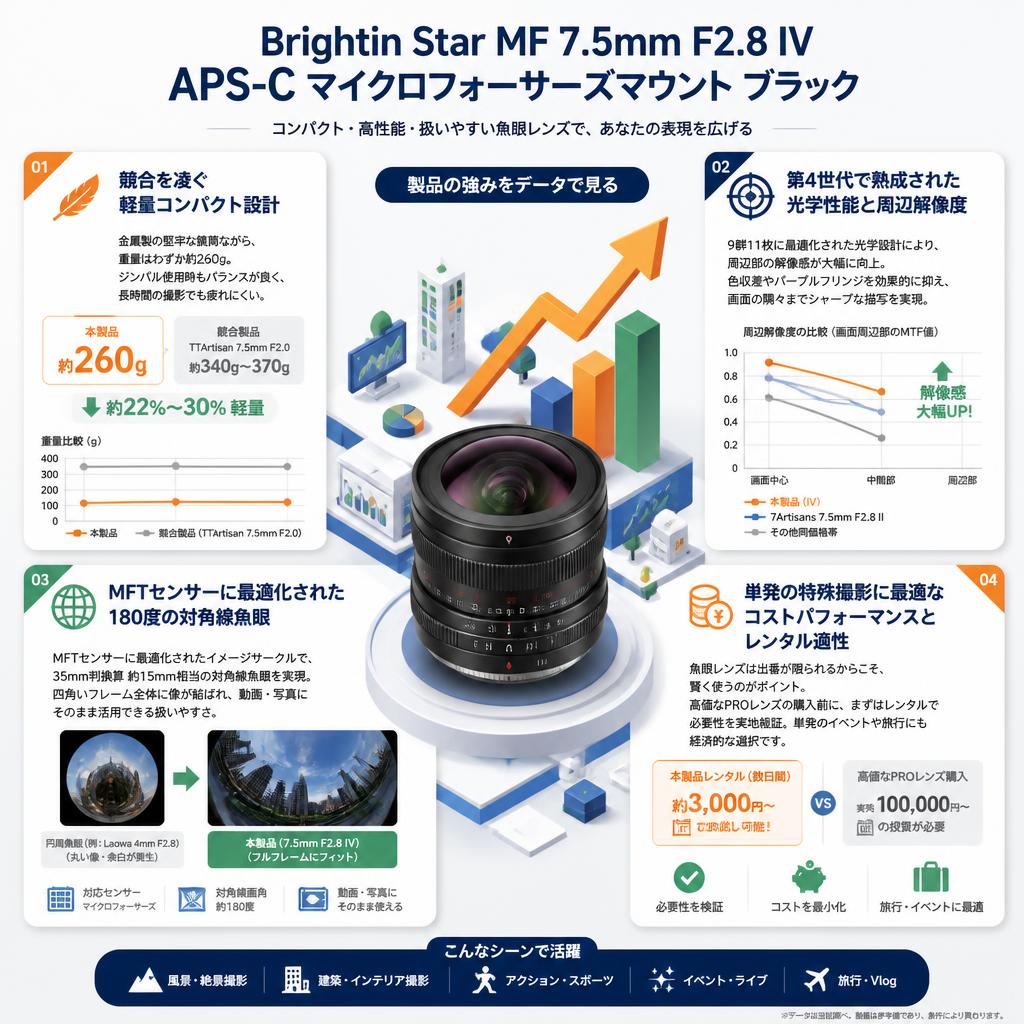 Brightin Star MF 7.5mm F2.8 IV APS-C マイクロフォーサーズマウント ブラック セールスポイント