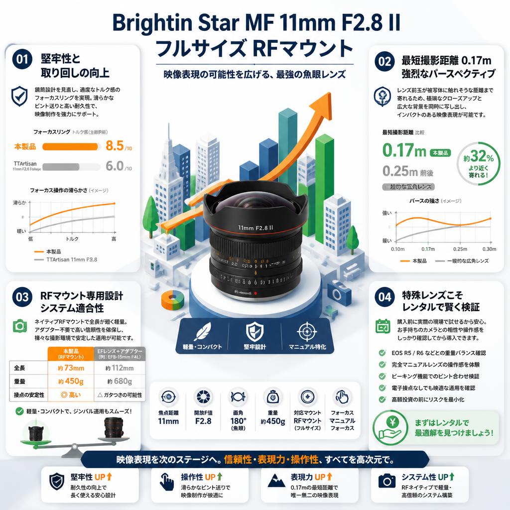 Brightin Star MF 11mm F2.8 II フルサイズ RFマウント セールスポイント