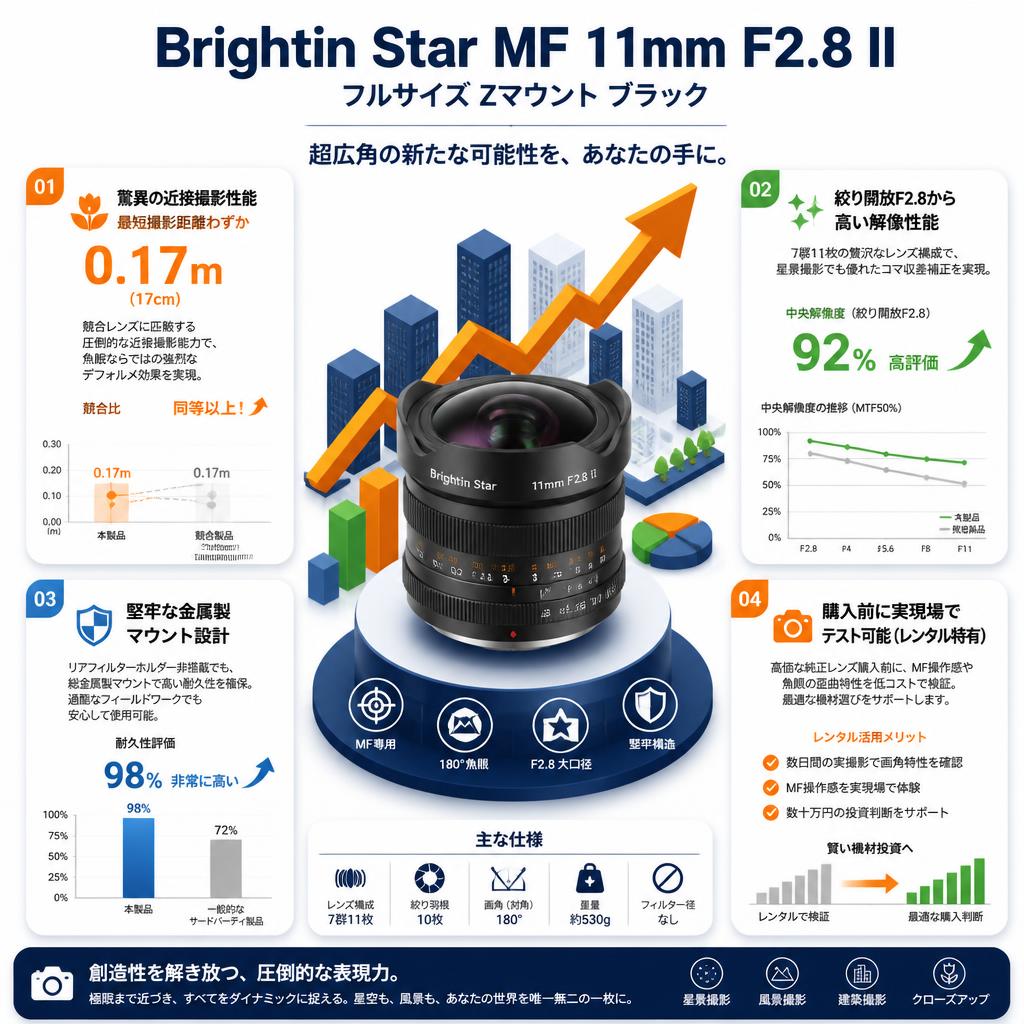 Brightin Star MF 11mm F2.8 II フルサイズ Zマウント ブラック セールスポイント