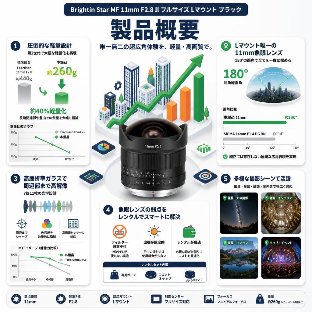 Brightin Star MF 11mm F2.8 II フルサイズ Lマウント ブラック セールスポイント