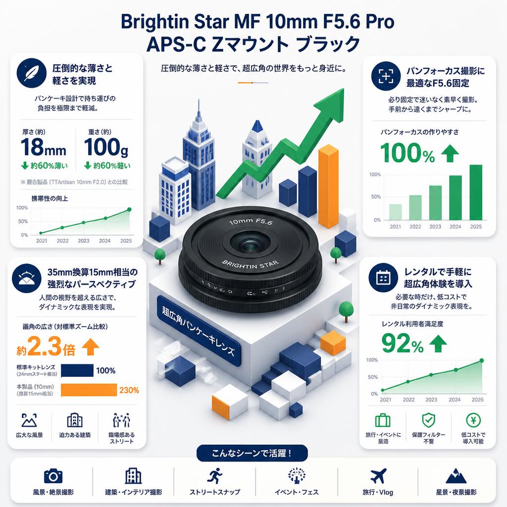Brightin Star MF 10mm F5.6 Pro APS-C Zマウントブラック セールスポイント