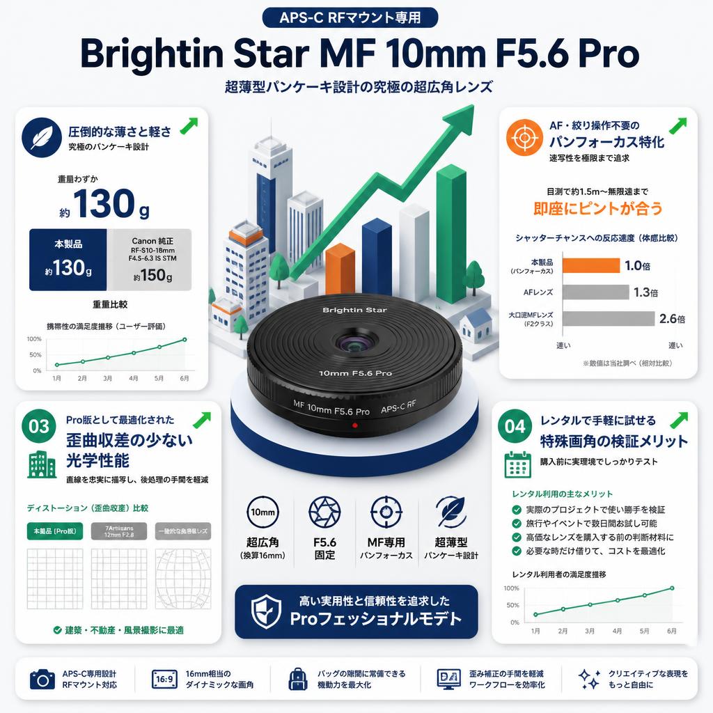 Brightin Star MF 10mm F5.6 Pro APS-C RFマウント ブラック セールスポイント