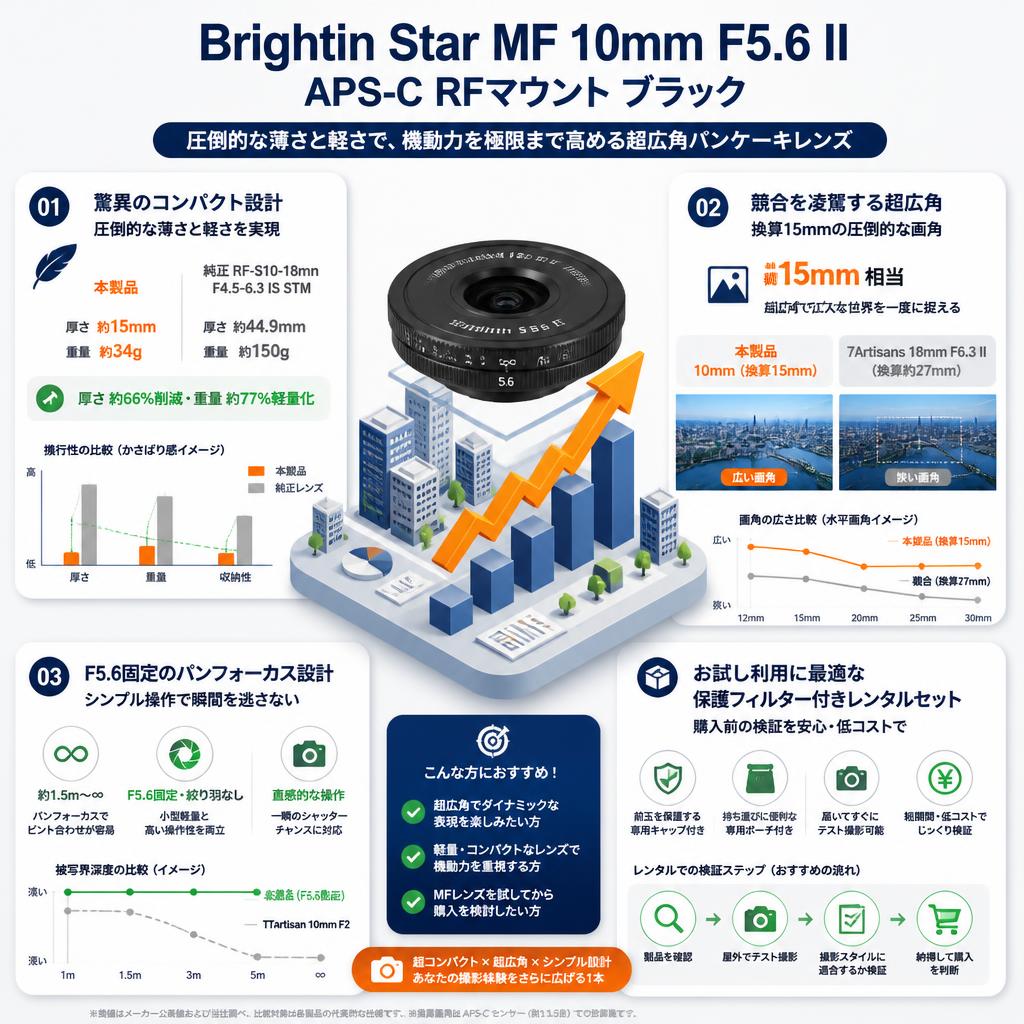 Brightin Star MF 10mm F5.6 II APS-C RFマウントブラック セールスポイント