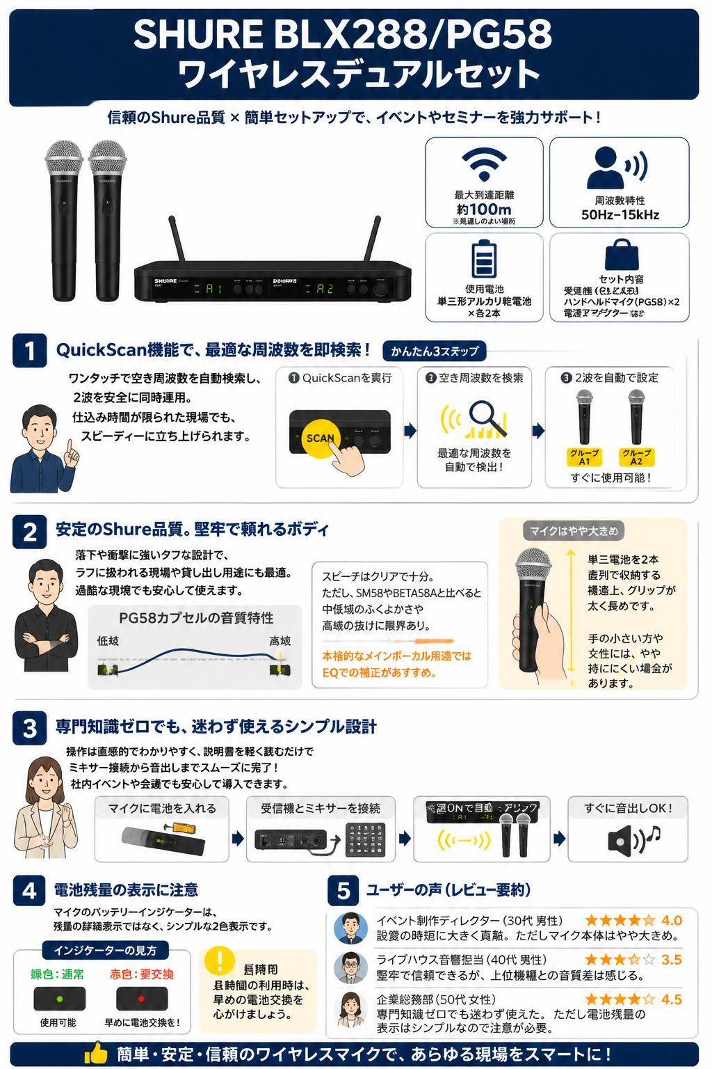 SHURE BLX288/PG58 ワイヤレスデュアルセット インターネット上のお客様の声（評判）
