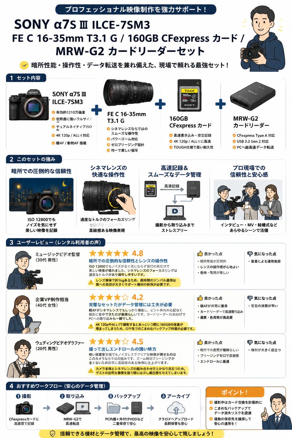 SONY α7S Ⅲ ILCE-7SM3 / FE C 16-35mm T3.1 G / 160GB CFexpress カード / MRW-G2 カードリーダーセット インターネット上のお客様の声（評判）