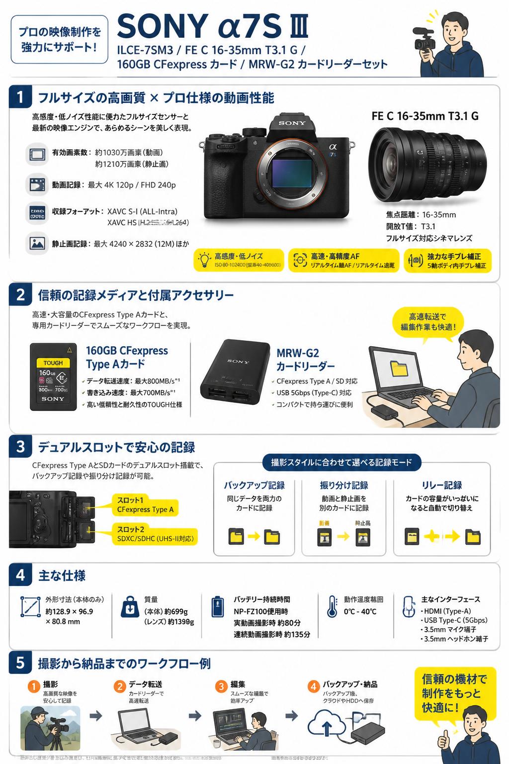 SONY α7S Ⅲ ILCE-7SM3 / FE C 16-35mm T3.1 G / 160GB CFexpress カード / MRW-G2 カードリーダーセット スペック