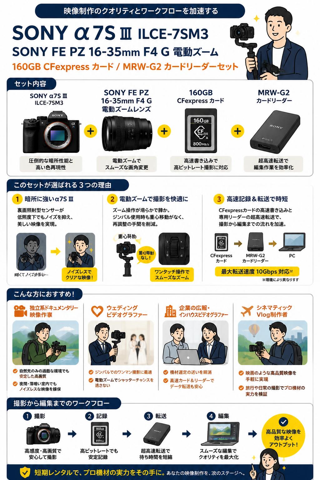 SONY α7S Ⅲ ILCE-7SM3 / SONY FE PZ 16-35mm F4 G 電動ズーム / 160GB CFexpress カード / MRW-G2 カードリーダーセット おもな対象のお客様