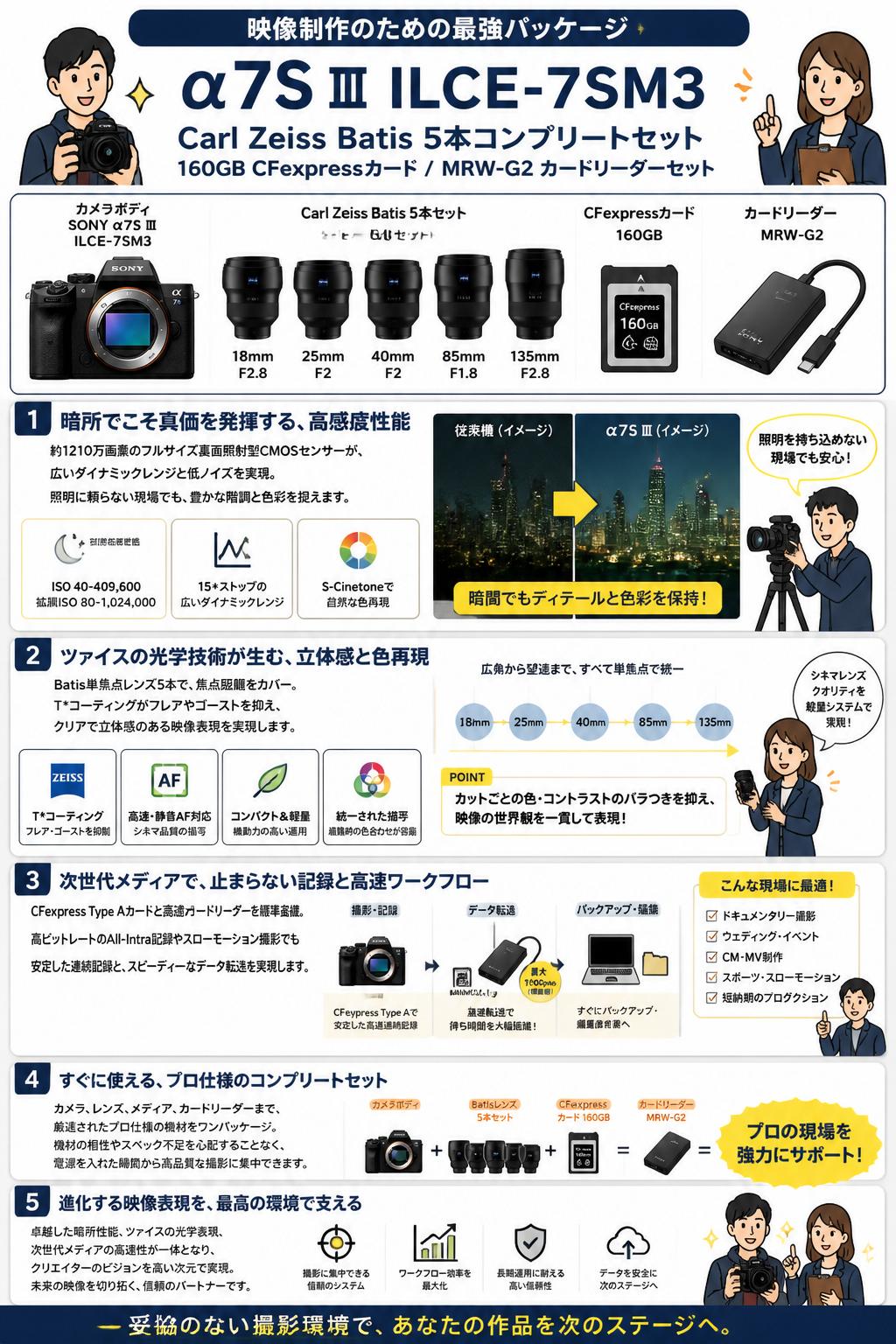 SONY α7S Ⅲ ILCE-7SM3 / Carl Zeiss Batis 5本コンプリートセット / 160GB CFexpress カード / MRW-G2 カードリーダーセット 概要