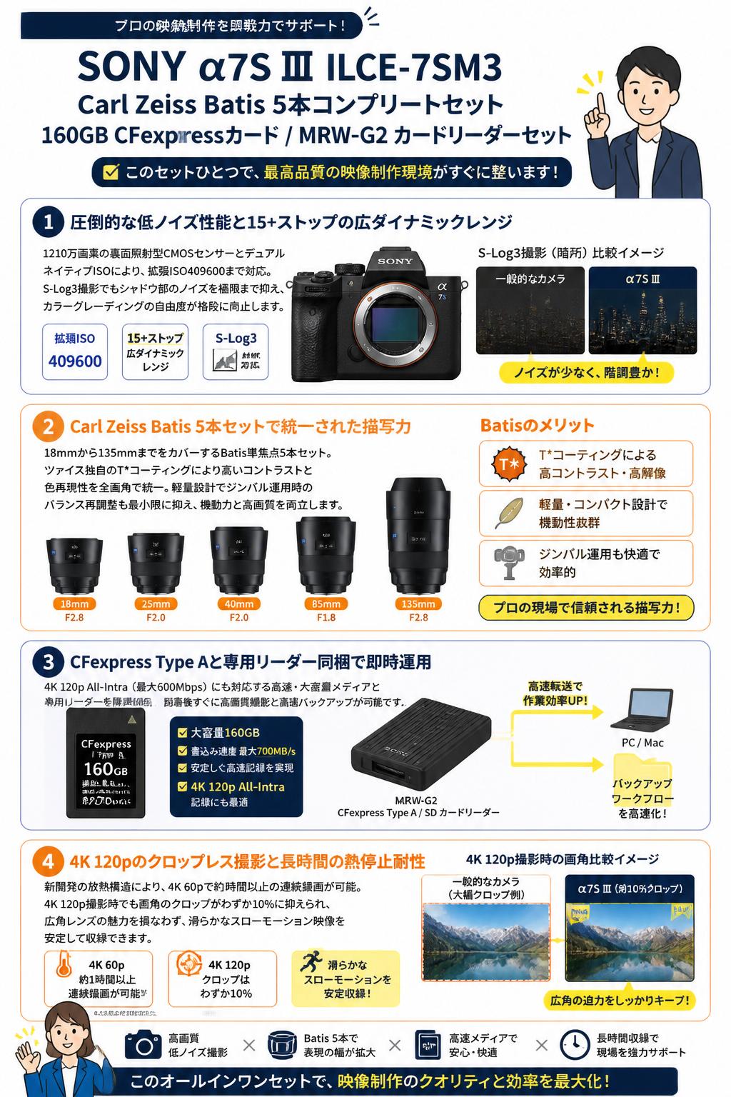 SONY α7S Ⅲ ILCE-7SM3 / Carl Zeiss Batis 5本コンプリートセット / 160GB CFexpress カード / MRW-G2 カードリーダーセット セールスポイント