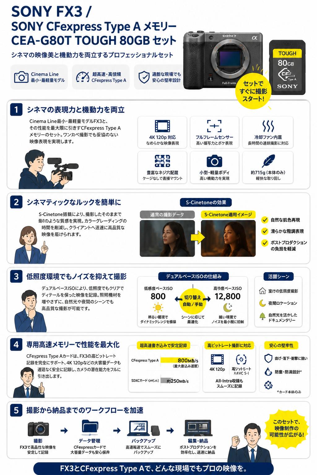 SONY FX3 / SONY CFexpress Type A メモリー CEA-G80T TOUGH 80GB セット 概要