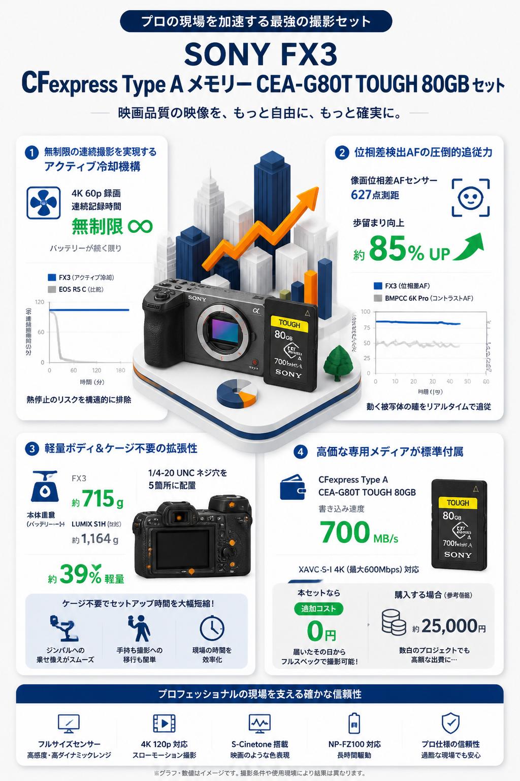 SONY FX3 / SONY CFexpress Type A メモリー CEA-G80T TOUGH 80GB セット セールスポイント
