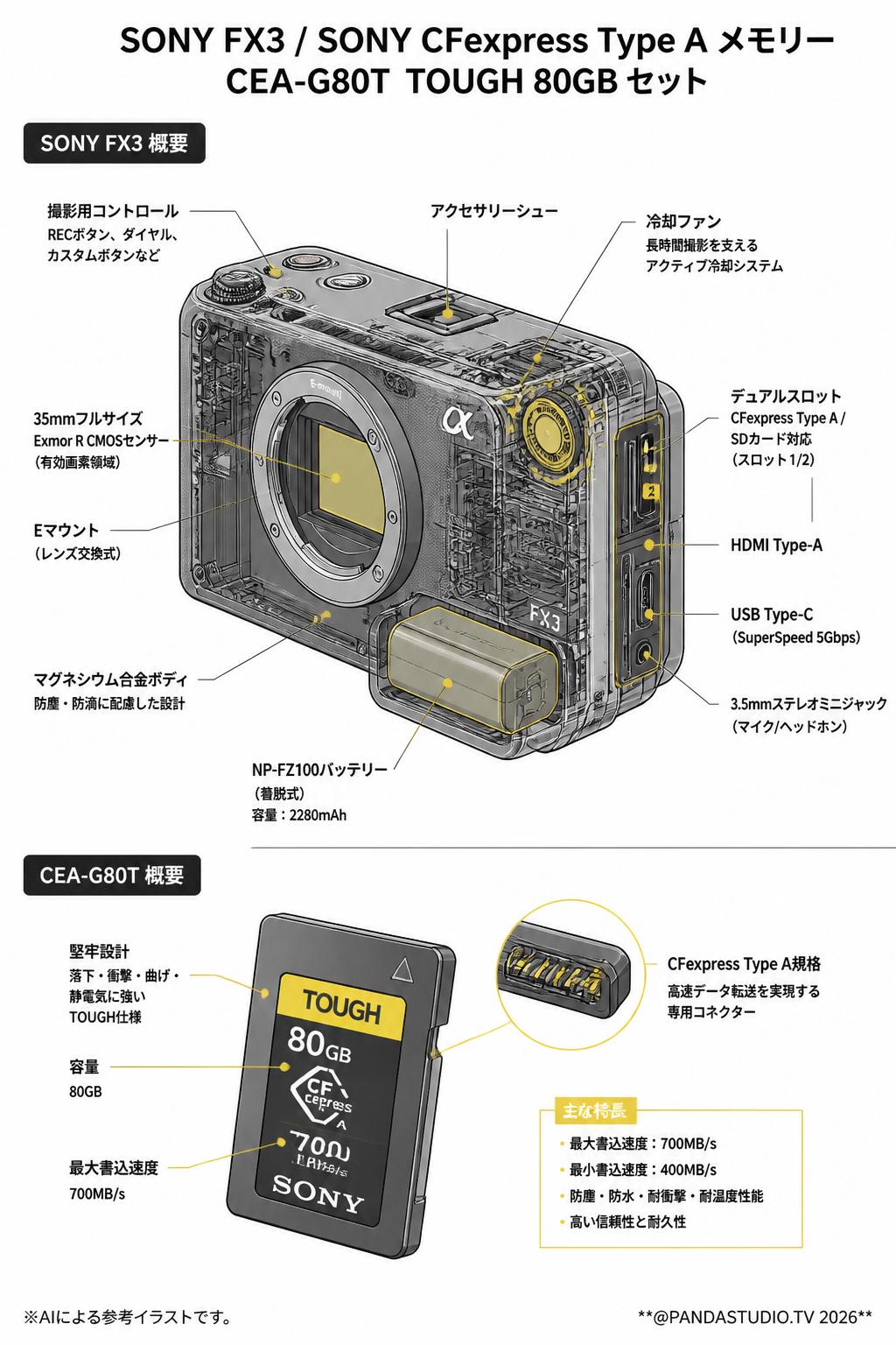 SONY FX3 / SONY CFexpress Type A メモリー CEA-G80T TOUGH 80GB セット スペック