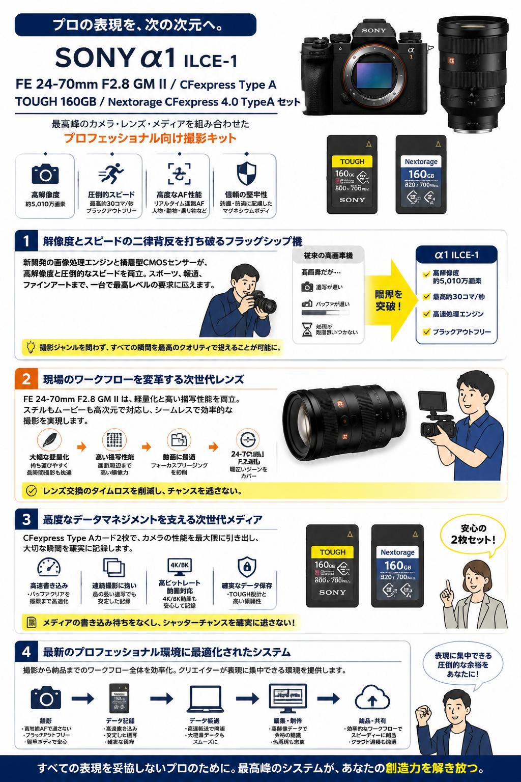 SONY α1 ILCE-1 / SONY FE 24-70mm F2.8 GM II / SONY CFexpress Type A TOUGH 160GB / Nextorage CFexpress 4.0 TypeA セット 概要