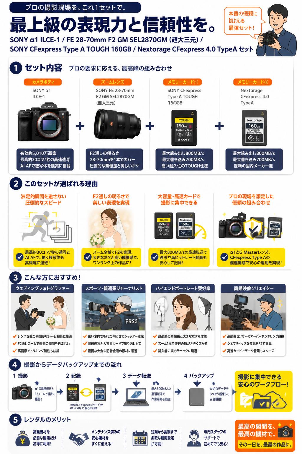 SONY α1 ILCE-1 / SONY FE 28-70mm F2 GM SEL2870GM（超大三元）/ SONY CFexpress Type A TOUGH 160GB / Nextorage カードリーダーセット おもな対象のお客様