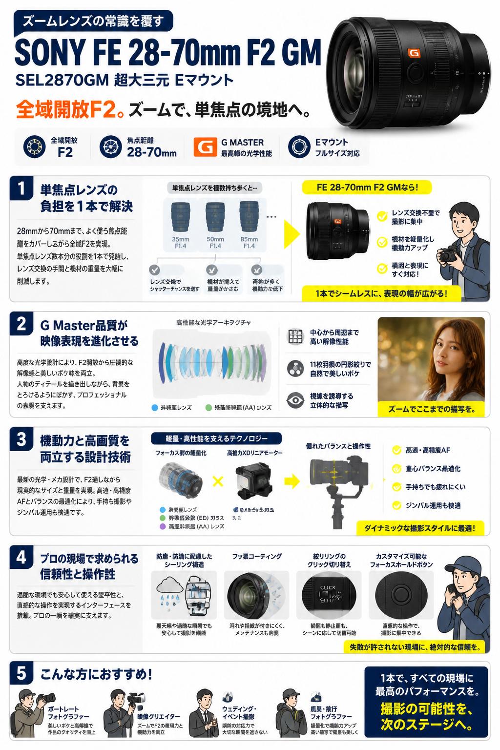SONY FE 28-70mm F2 GM SEL2870GM 超大三元 Eマウント 概要