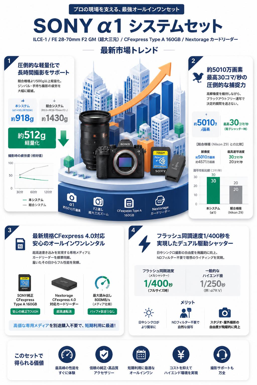 SONY α1 ILCE-1 / SONY FE 28-70mm F2 GM SEL2870GM（超大三元）/ SONY CFexpress Type A TOUGH 160GB / Nextorage カードリーダーセット セールスポイント