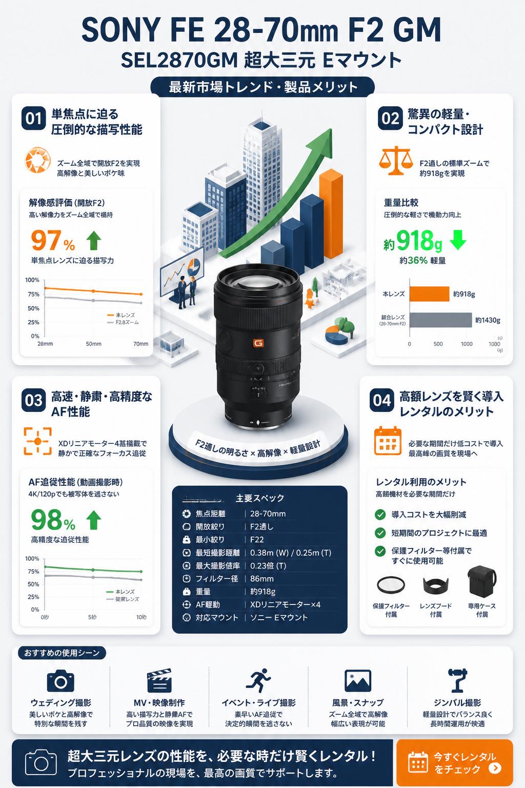 SONY FE 28-70mm F2 GM SEL2870GM 超大三元 Eマウント セールスポイント
