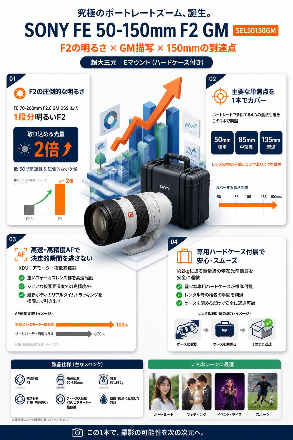 SONY FE 50-150mm F2 GM SEL50150GM 超大三元 Eマウント（ハードケース付き） セールスポイント