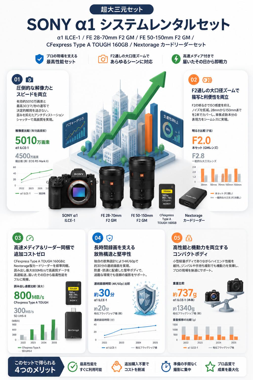 SONY &alpha;1 ILCE-1 / SONY FE 28-70mm F2 GM SEL2870GM / SONY FE 50-150mm F2 GM SEL50150GM（超大三元セット）/ SONY &hellip;