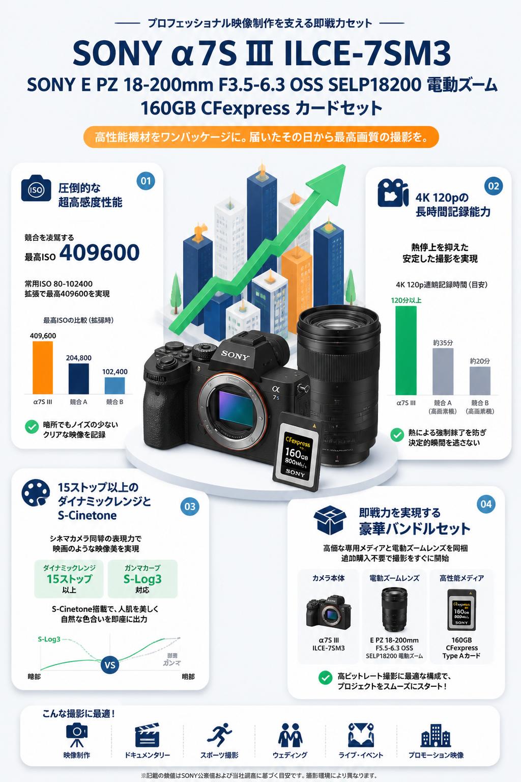 SONY α7S Ⅲ ILCE-7SM3 / SONY E PZ 18-200mm F3.5-6.3 OSS SELP18200 電動ズーム / 160GB CFexpress カードセット セールスポイント