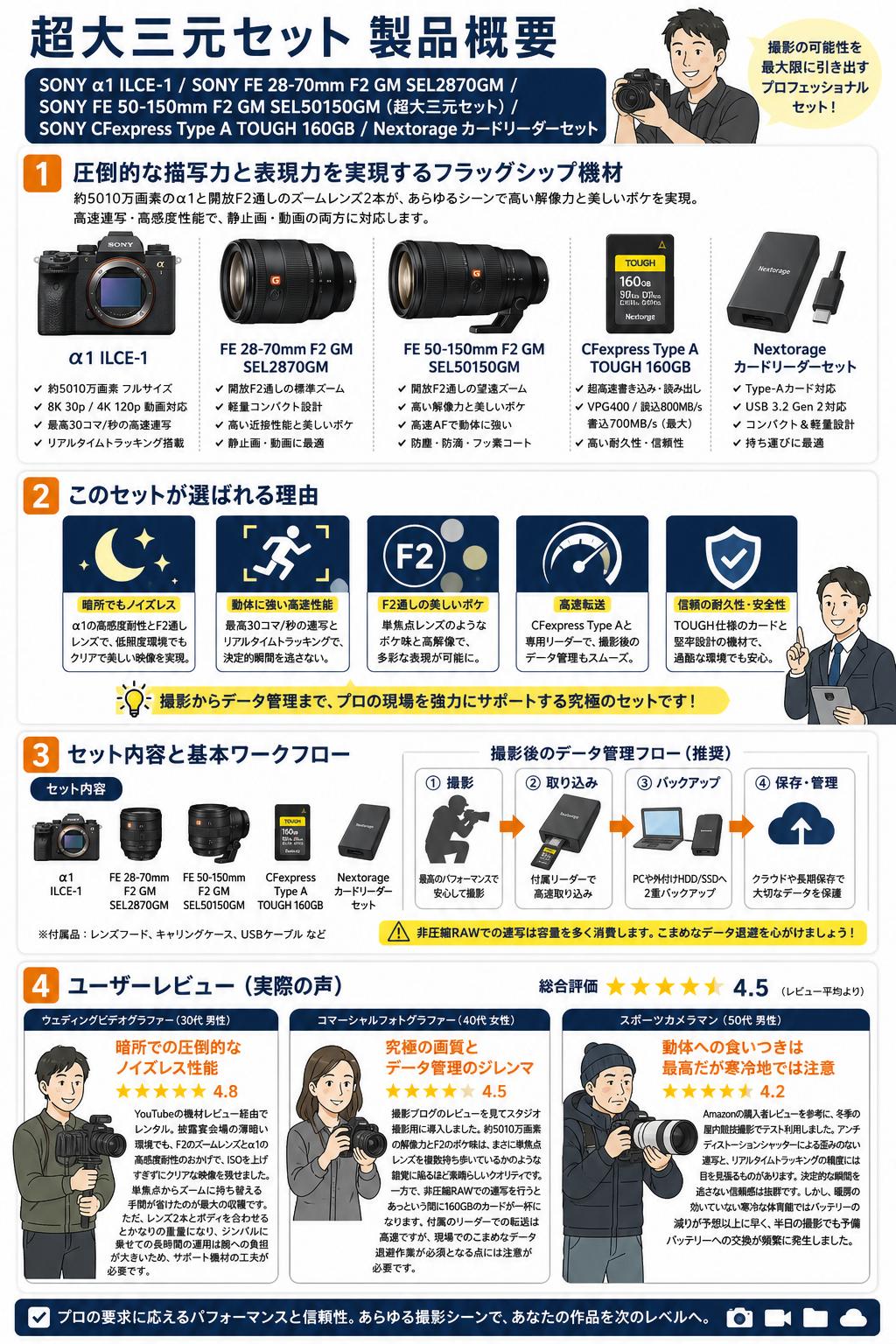 SONY α1 ILCE-1 / SONY FE 28-70mm F2 GM SEL2870GM / SONY FE 50-150mm F2 GM SEL50150GM（超大三元セット）/ SONY CFexpress Type A TOUGH 160GB / Nextorage カードリーダーセット インターネット上のお客様の声（評判）