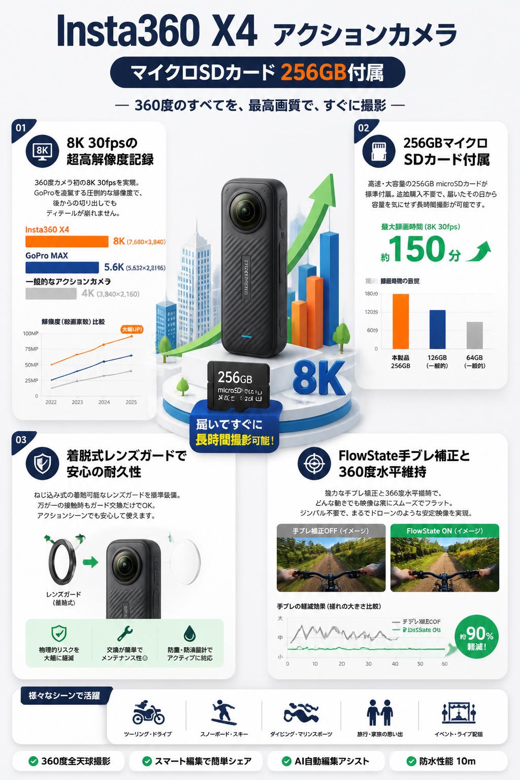 Insta360 X4 アクションカメラ  (マイクロSDカード 256GB付属） セールスポイント