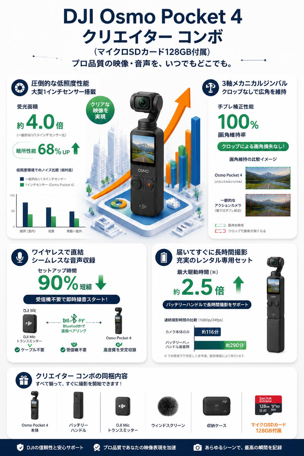 DJI Osmo Pocket 4 クリエイター コンボ (マイクロSDカード128GB付属) セールスポイント