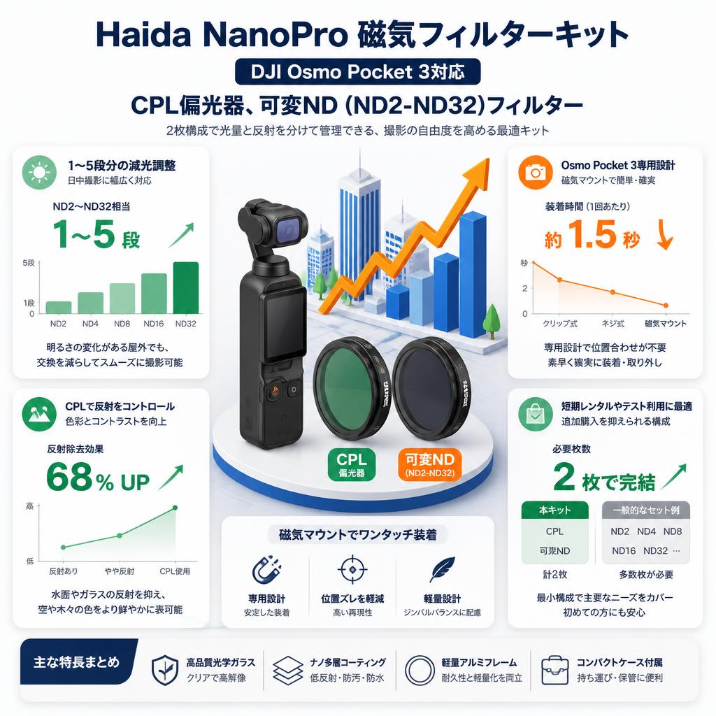 Haida NanoPro 磁気フィルターキット DJI Osmo Pocket 3対応 CPL偏光器、可変ND (ND2-ND32)フィルター セールスポイント