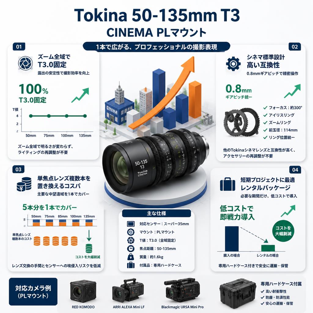 Tokina 50-135mm T3 CINEMA PLマウント セールスポイント